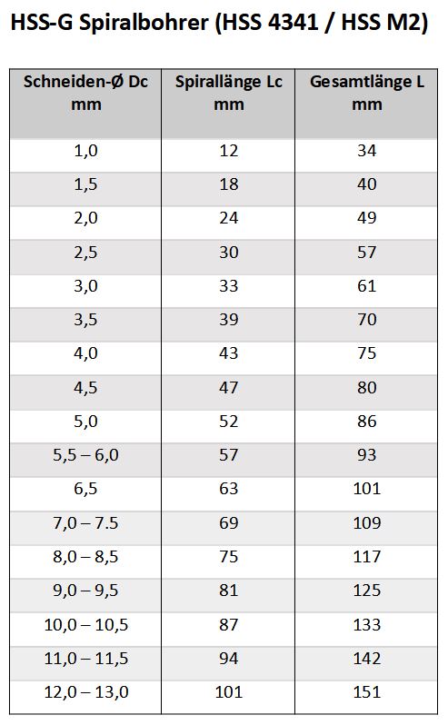 HSS Bohrer Spiralbohrer Schnittdaten