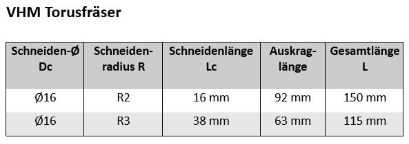 Torusfräser Ø12xR1,5 Ø16xR2 Ø16xR3 Alu