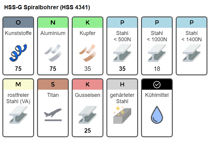Anwendertabelle HSS Bohrer