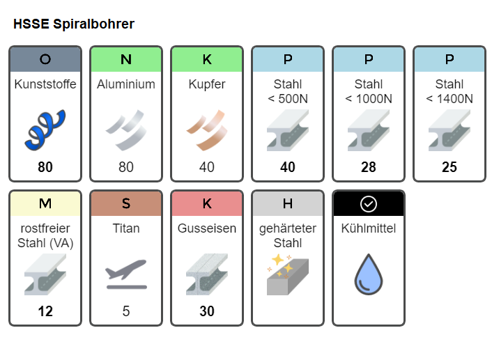 HSSE Bohrer Anwendertabelle