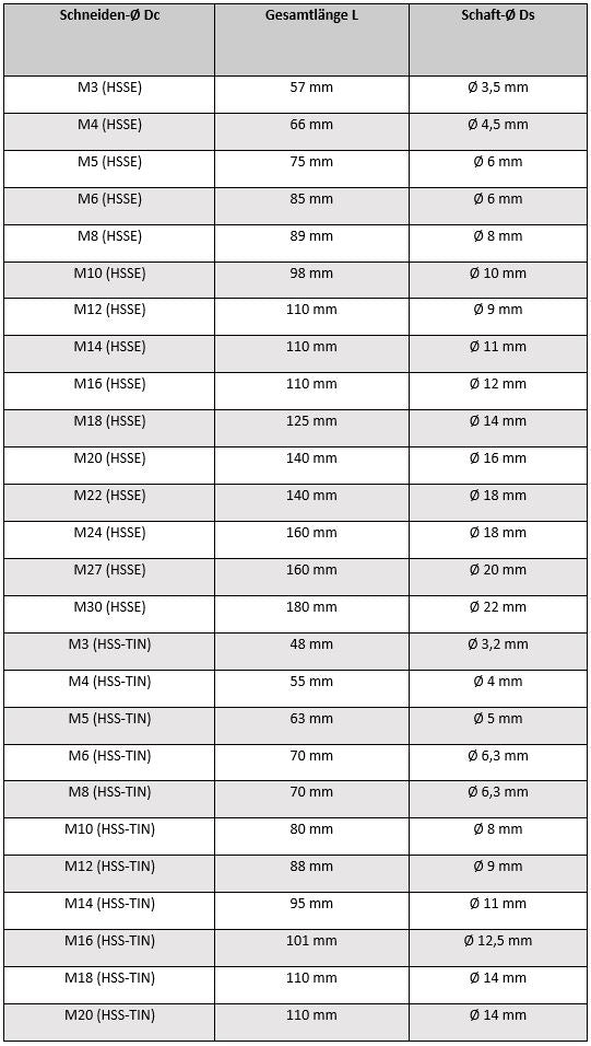 Gewindebohrer Tabelle