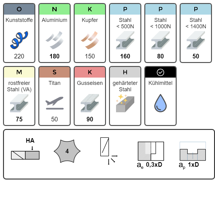 VHM Torusfräser TiAlN Ø2 - Ø12 R0,5 - R2