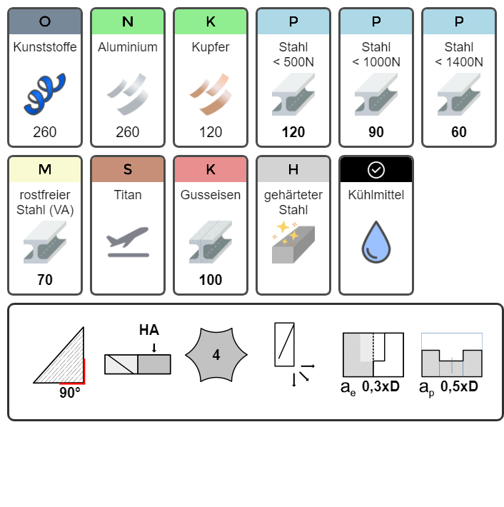 VHM Fräser mit Freischliff Anwendertabelle