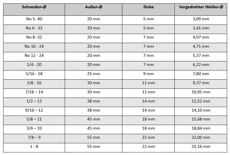 gewinde schneideisen unc abmasstabelle Fanar