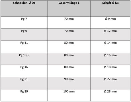 Maßtabelle und technische Daten für Panzerrohrgewindebohrer von Pg 7 bis Pg 29 mit Schneiden-Durchmesser, Gesamtlänge und Schaft-Durchmesser