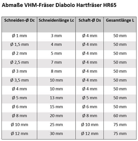 VHM Schaftfräser Tabelle
