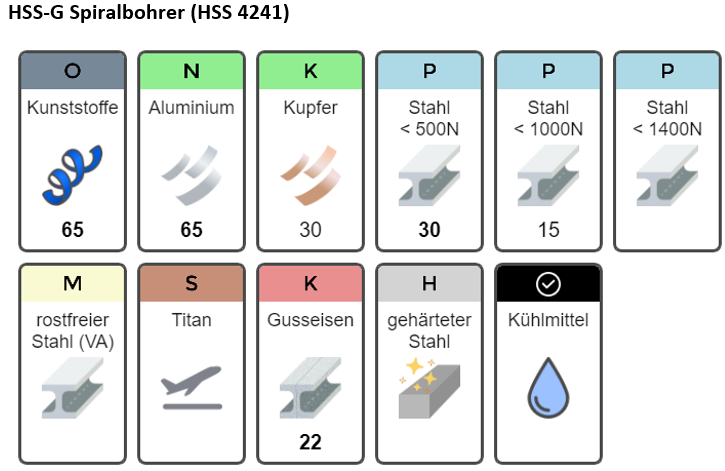 HSS Bohrer 4241 Anwendertabelle