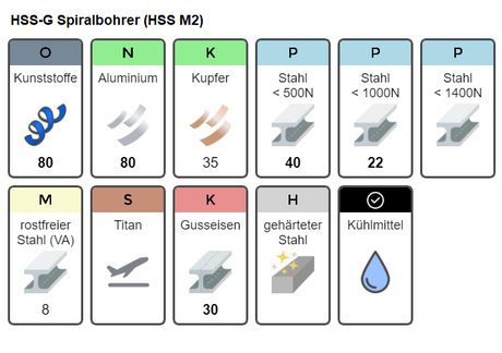 Anwendertabelle HSS-G Bohrer