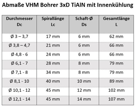 Spiralbohrer 3xD mit Innenkühlung Abmaße AM-Zerspanungstechnik Tabelle